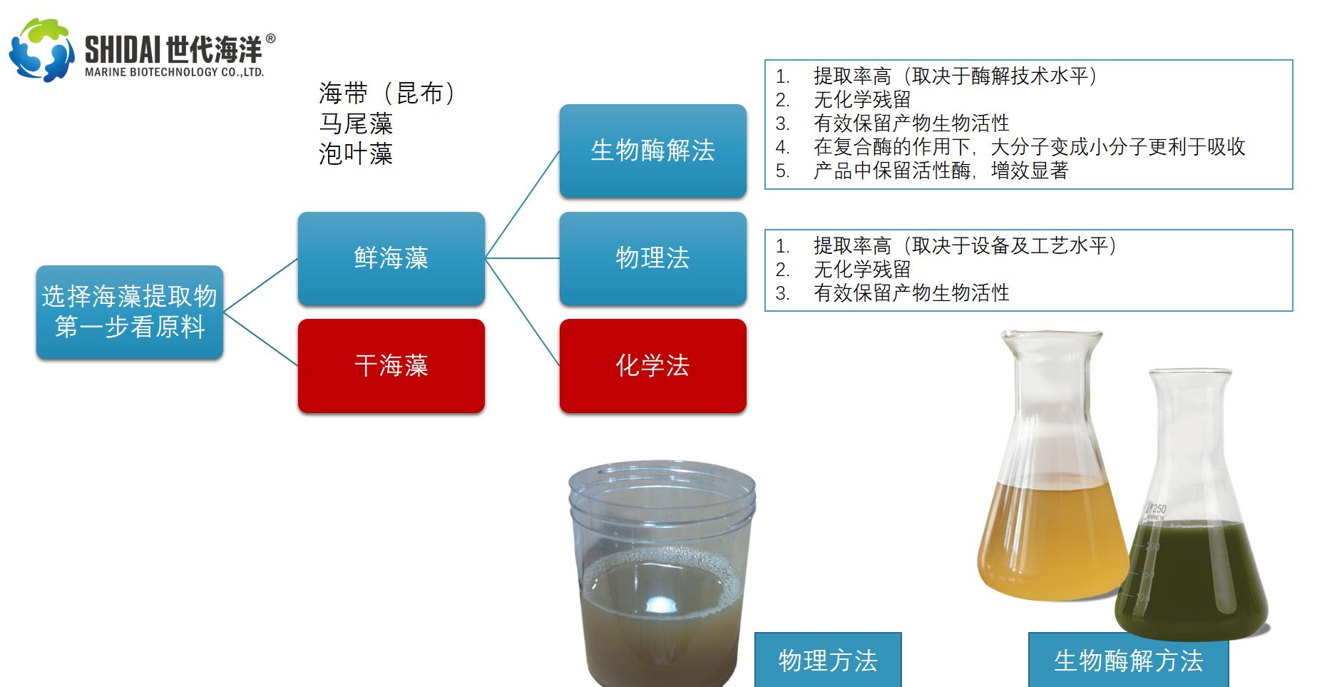 临床研究